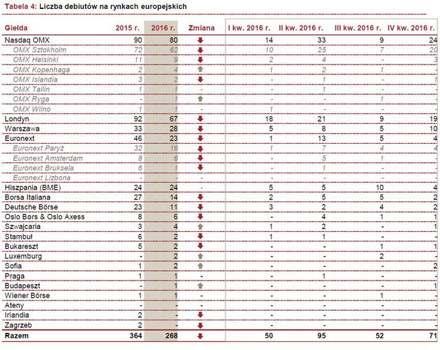 Debiuty giełdowe w Europie w 2016 r.