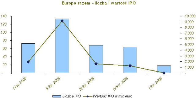 Debiuty giełdowe w Europie w I kw. 2009r.