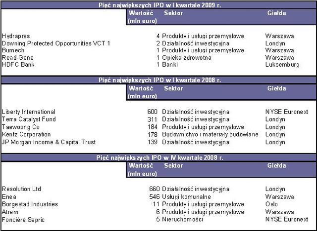 Debiuty giełdowe w Europie w I kw. 2009r.