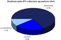 Struktura rynku IPO w Europie wg wartości ofert