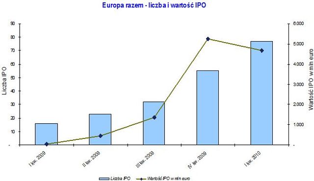 Debiuty giełdowe w Europie w I kw. 2010r.