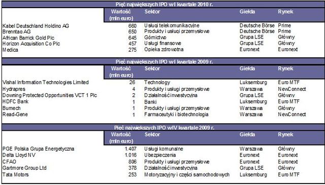 Debiuty giełdowe w Europie w I kw. 2010r.
