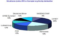 Struktura rynku IPO w Europie wg liczby debiutów