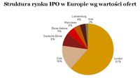 Struktura rynku IPO w Europie wg wartości ofert