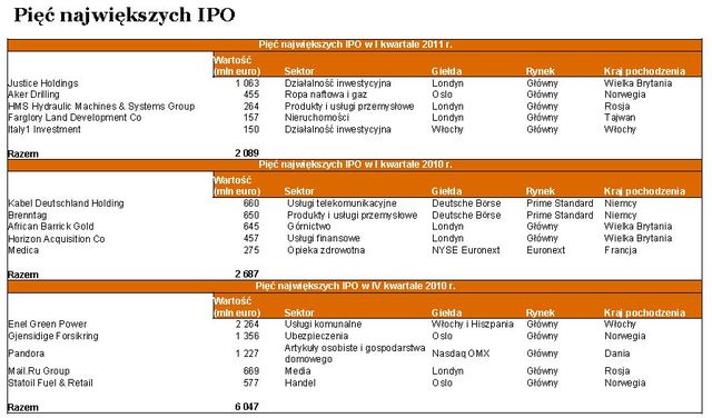 Debiuty giełdowe w Europie w I kw. 2011 r.