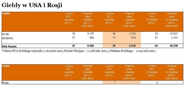 Debiuty giełdowe w Europie w I kw. 2011 r.