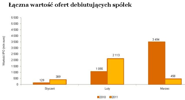Debiuty giełdowe w Europie w I kw. 2011 r.