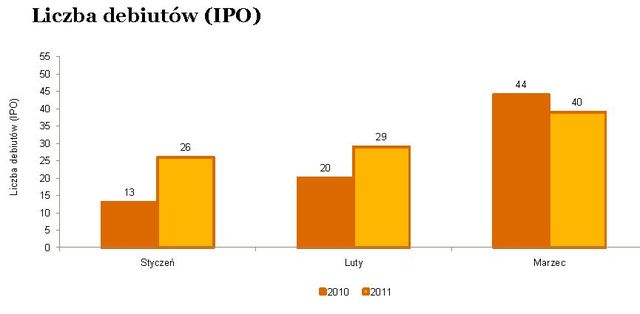 Debiuty giełdowe w Europie w I kw. 2011 r.