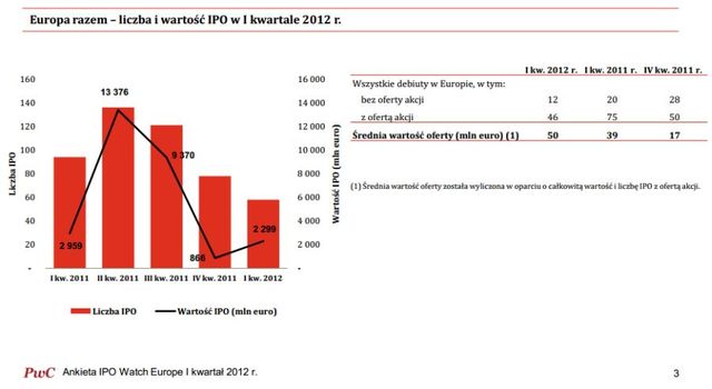 Debiuty giełdowe w Europie w I kw. 2012 r.