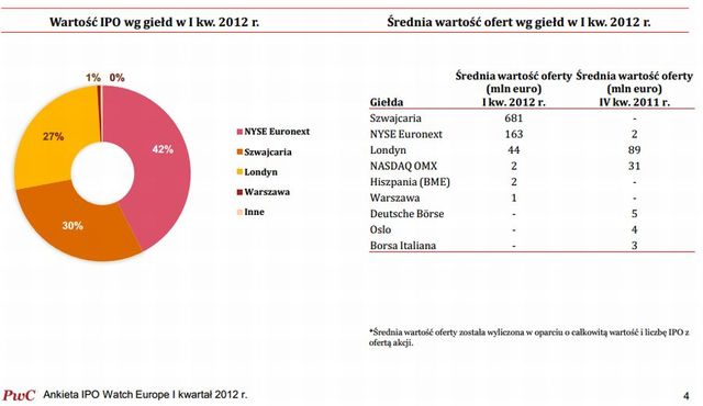 Debiuty giełdowe w Europie w I kw. 2012 r.