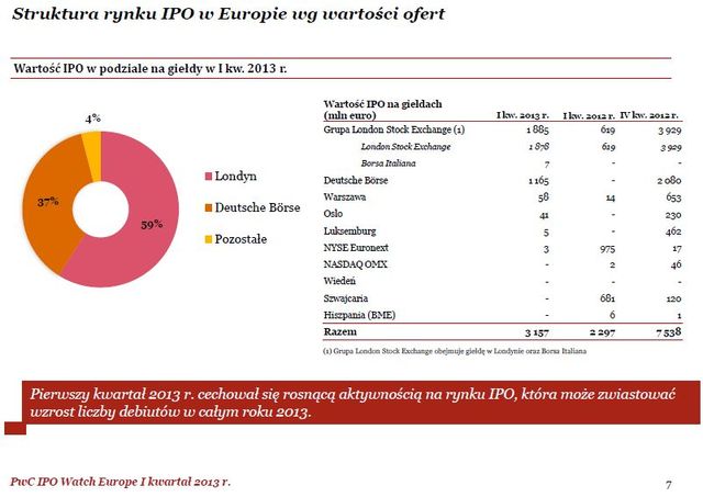 Debiuty giełdowe w Europie w I kw. 2013 r.