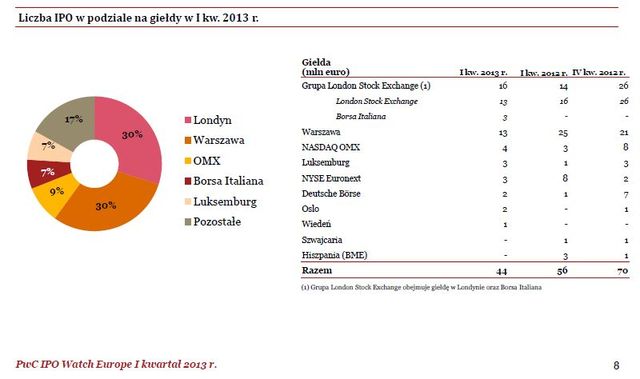 Debiuty giełdowe w Europie w I kw. 2013 r.