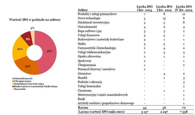 Debiuty giełdowe w Europie w I kw. 2013 r.