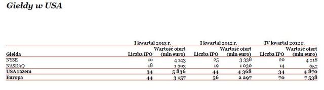 Debiuty giełdowe w Europie w I kw. 2013 r.