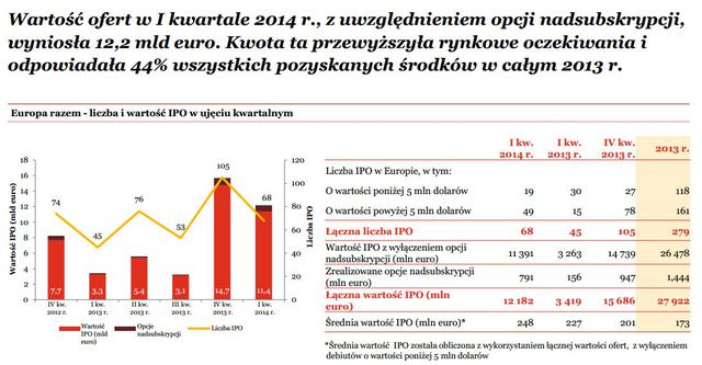 Debiuty giełdowe w Europie w I kw. 2014 r.