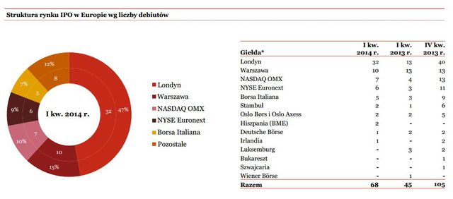 Debiuty giełdowe w Europie w I kw. 2014 r.