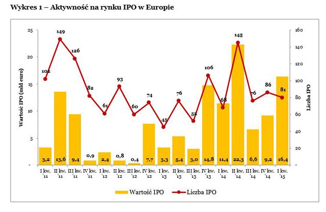 Debiuty giełdowe w Europie w I kw. 2015 r.