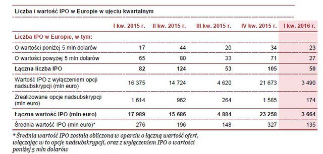 Debiuty giełdowe w Europie w I kw. 2016 r.