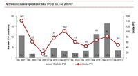 Aktywność na europejskim rynku IPO (I kw.) od 2007 r.