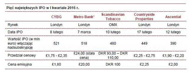 Debiuty giełdowe w Europie w I kw. 2016 r.
