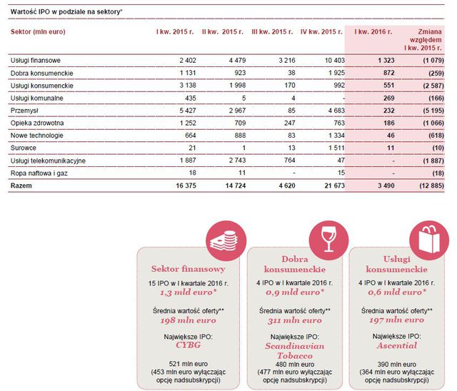 Debiuty giełdowe w Europie w I kw. 2016 r.