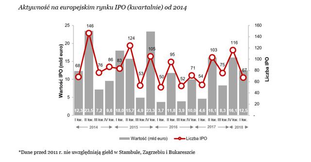 Debiuty giełdowe w Europie w I kw. 2018 r.