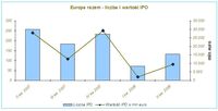 Europa razem - liczba i wartość IPO