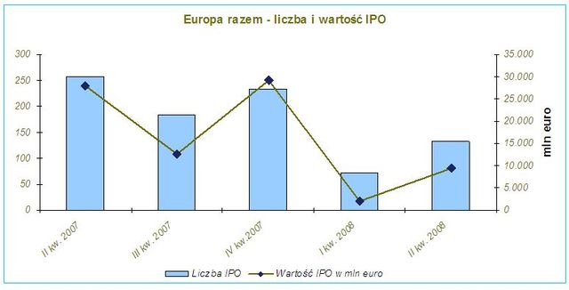 Debiuty giełdowe w Europie w II kw.2008r.