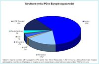 Struktura rynku IPO w Europie wg wartości