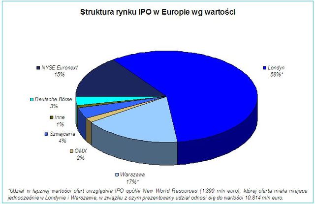 Debiuty giełdowe w Europie w II kw.2008r.