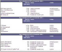 Pięć największych IPO