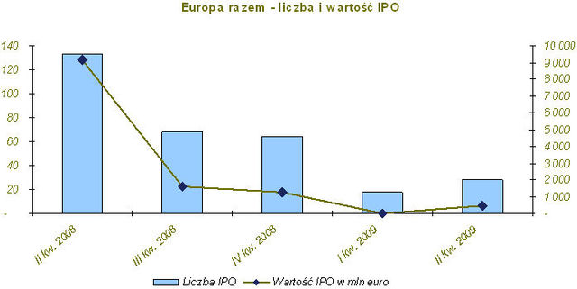 Debiuty giełdowe w Europie w II kw. 2009r.