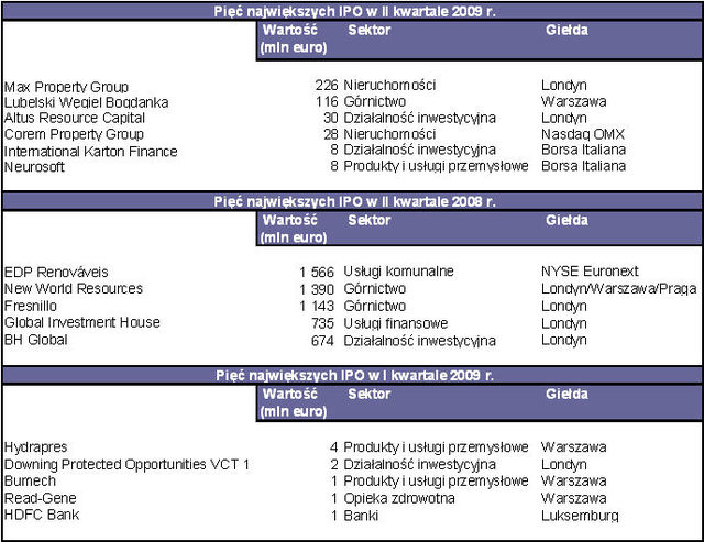 Debiuty giełdowe w Europie w II kw. 2009r.