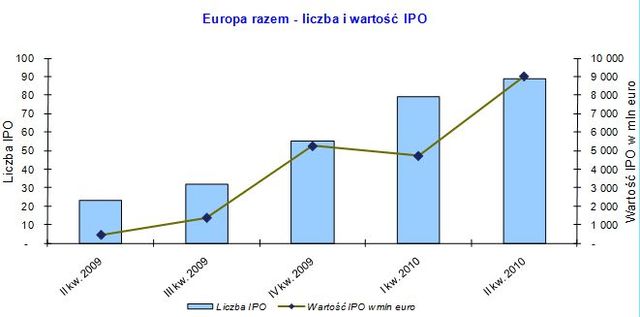 Debiuty giełdowe w Europie w II kw. 2010r.