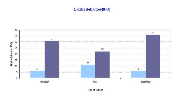 Debiuty giełdowe w Europie w II kw. 2010r.