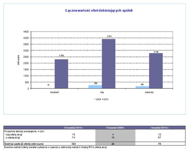 Debiuty giełdowe w Europie w II kw. 2010r.