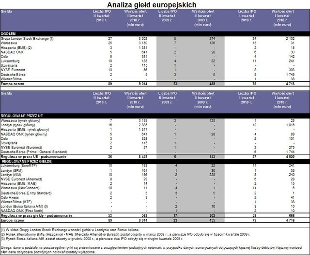Debiuty giełdowe w Europie w II kw. 2010r.