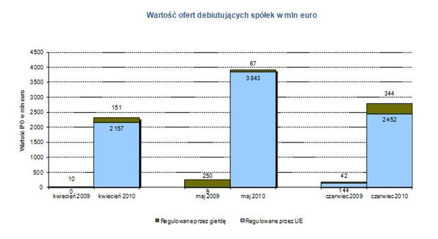 Debiuty giełdowe w Europie w II kw. 2010r.