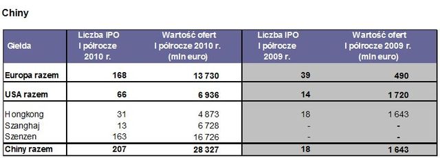 Debiuty giełdowe w Europie w II kw. 2010r.