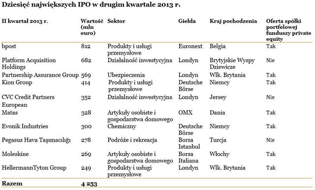 Debiuty giełdowe w Europie w II kw. 2013 r.