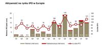 Aktywność na rynku IPO w Europie
