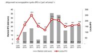 Aktywność na europejskim rynku IPO w I poł. od 2009 r.