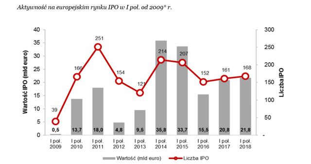 Debiuty giełdowe w Europie w II kw. 2018 r.