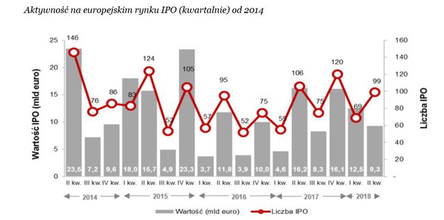 Debiuty giełdowe w Europie w II kw. 2018 r.