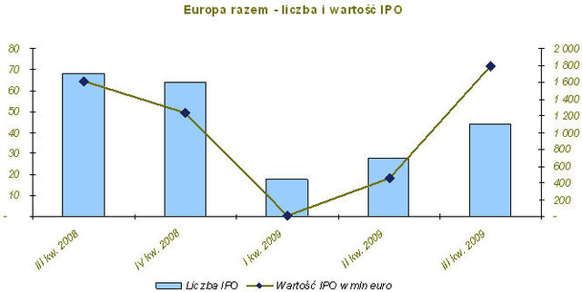 Debiuty giełdowe w Europie w III kw. 2009r.