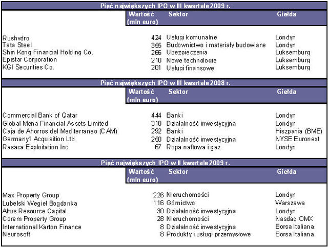 Debiuty giełdowe w Europie w III kw. 2009r.