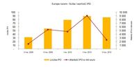 Europa razem - licznba i wartość IPO