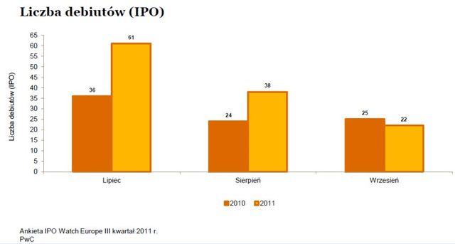 Debiuty giełdowe w Europie w III kw. 2011 r.
