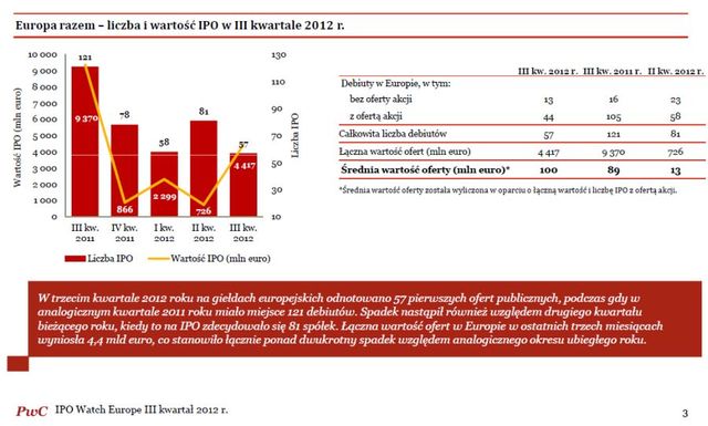 Debiuty giełdowe w Europie w III kw. 2012 r.