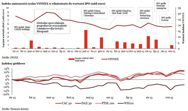 Debiuty giełdowe w Europie w III kw. 2013 r.